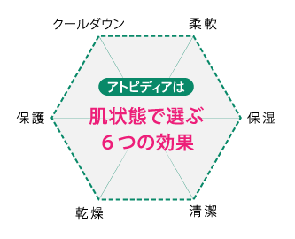 肌状態で選ぶ6つの効果
